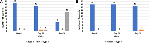 Figure 6 Improvement in Glogau Skin Age Pre and Post Consuming Test Treatment (Skin Radiance Collagen; image A) and Placebo (Powder; image B). (A) From total 19 subjects, 13 subjects experienced improvement from Glogau skin type III (before test treatment consumption on Day 01) to skin type II (after test treatment consumption on Day 56); (B) From total 18 subjects, only 1 subject with Glogau skin type III (on Day 01) experienced improvement to skin type II (on Day 56), after consumption of placebo.