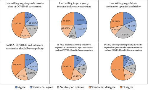 Figure 1. Attitude of the participants towards booster COVID-19, seasonal influenza and monkeypox (mpox) vaccination and their attitude towards compulsory vaccination.