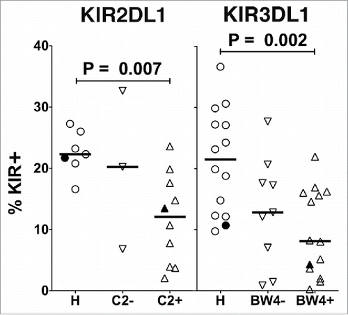 Figure 5. Effect of inhibitory KIR ligands on expression of KIR. Healthy donors (H) or CLL patients confirmed by genotyping to express either KIR2DL1 (left) or KIR3DL1 (right) were compared for percent of NK cells (gated as viable, CD45+CD3−CD56dim) expressing these KIR (HLA-C2 for KIR2DL1 or HLA-Bw4 for KIR3DL1). Horizontal lines mark the median values, and statistical significance was determined by an unpaired Wilcoxon rank-sum test. Filled icons are from monozygotic twins.