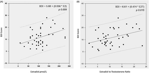 Figure 1. Linear regressions and confidence intervals between BDI scores versus estradiol (A) and estradiol to testosterone ratio (B).