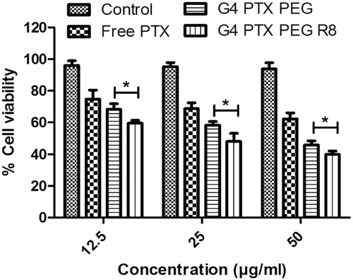 Figure 9. In vitro cytotoxicity induced by PTX, G4-PTX-PEG and G4-PTX-PEG-R8 at 24 h in tumor spheroids as assessed by Presto blue assay (mean of percentage cell viability ± SD; n = 3).