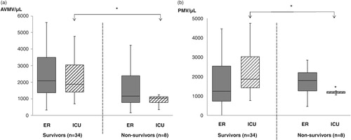 Fig. 4.  PMV and AVMV levels in trauma patients at the ER and ICU admission, survivors versus non-survivors. Blood was collected on a subset of enrolled patients upon admission to the ICU. Box plots depict differences in (a) AVMV and (b) PMV levels upon admission to the ER versus ICU between patients who were alive or did not survive 24 h after initial admission. (a) *Denotes p=0.00004 comparing AVMV levels in the ICU between survivors and non-survivors; (b) *Denotes p=0.003 comparing PMV levels in the ICU between survivors and non-survivors.