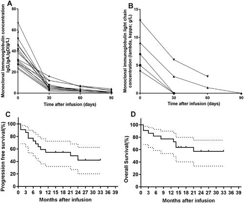 Figure 2. Changes in monoclonal immunoglobulin and light chain from baseline and survival in R/RMM to CAR-T. (A) The change in plasma M-protein concentration from baseline after CAR-T cell infusion. (B) The change in light chain concentration from baseline after CAR-T cell infusion. (C) The curve shows the time to progression after infusion of CAR-T cells. (D) The curve shows overall survival data censored at the time of the last follow-up.