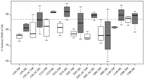 Figure 4. Boxplot comparing the effects across all combination between phytochemicals (PC) and carrier on soybean meal dry matter digestibility (DMD) at 24 h of fermentation. The white boxes express the DMD distribution affected by the PC emulsified (T80), while the grey boxes express the DMD distribution affected by the PC adsorbed on silica (SIL). No outliers were detected then no points of values were plotted individually. The horizontal line in the middle indicates the median of the sample, the top and the bottom of the rectangle (box) represents the 75th and 25th percentiles. The whiskers at either side of the rectangle represent the lower and upper quartile. The dotted line represents the substrate digestibility. Treatments combinations: CIN = cinnamon oil, CIN-AC = cinnamaldehyde, CLO = clove oil, EUG = eugenol, THY = thyme oil, THY-AC = thymol, ORE = oregano oil, CAR = carvacrol, CRR = negative control (substrate plus carrier), T80 = Tween 80, SIL = Silica.