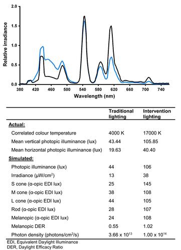 Figure 2 Spectral power distribution of the fluorescent light sources used in the intervention (blue line) and traditional (black line) light conditions, expressed relative to total power in the 380–760 nm range. The panel shows mean vertical and horizontal illuminance levels of each light condition in lux, measured across the most populated areas of the control room. Measures of illuminance were taken at a height of 122 cm from the floor level, representative of a workers’ seated position. Simulated, laboratory simulation of light sources where the photopic lux value was scaled to match the observed lux measured on site to provide relative α-opic equivalent (D65) illuminance (EDI, lux) for each of the five photoreceptors and the melanopic daylight efficacy ratio (DER, the ratio of melanopic/photopic lux).Citation31
