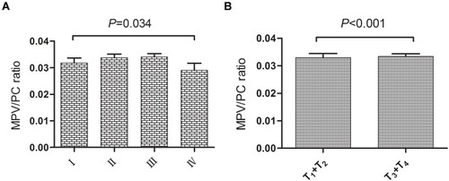 Figure 2 (A) MPV/PC ratio between the different stages of the nasopharyngeal carcinoma. (B) MPV/PC ratio between the different serosal invasions of the nasopharyngeal carcinoma.Abbreviation: MPV/PC ratio, mean platelet volume/platelet count ratio.