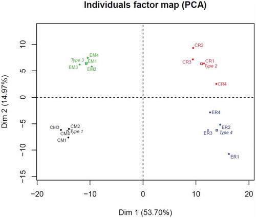 Figure 1. Representation of the first two dimensions of the principal component analysis (PCA) for the 302 metabolites, expressed as percentage of total composition for MLP29 cells (CM) and EVs (EM) and RH cell (CR) and EVs (ER). The dots named Type represent an average of the four samples (biological replicates) included in the study (1 for CM, 2 for CR, 3 for EM and 4 for ER).
