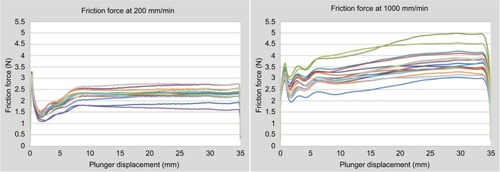 Figure 11 Stopper friction measurements at 200 mm/min (left) and 1000 mm/min (right) showing considerable variation which seems to increase with test speed.