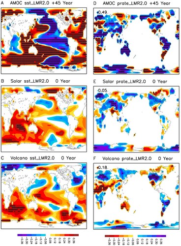 Fig. 25 Correlations of the 100–400-year filtered global SST anomalies in the past 2000 years from the LMR reanalysis with (a) the AMOC index, (b) the solar forcing, and (c) the volcano forcing. Correlations of the 100–400-year filtered land precipitation anomalies with the above indices are shown in (d) (e) and (f), respectively. Black stars denote the grids with correlation coefficient above the 95% confidence level.