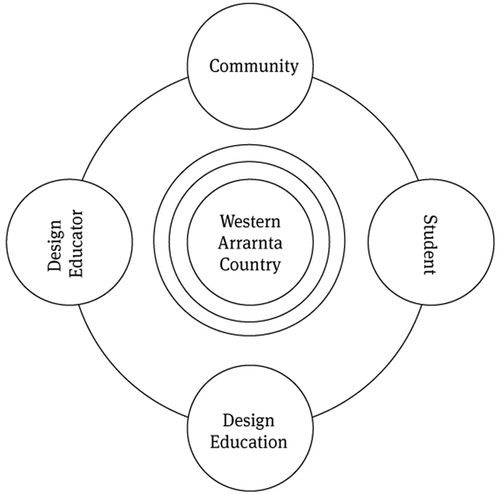 Figure 1. The initial Ntaria design education framework developed prior to fieldwork.