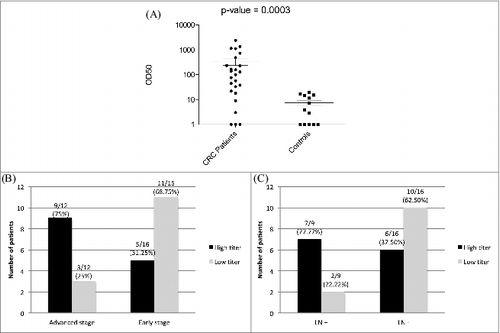 Figure 1. Serum concentrations of anti-p21 (CDKN1A) autoantibodies (aAbs) are higher in CRC patients correlating with advanced disease state. (A) Ninety-six well plates were coated with 1 μg/mL of recombinant p21 antigenic peptide (ab56278, Abcam). After blocking and washing steps, plates were incubated with serial dilutions of serum samples from 25 colorectal cancer (CRC) patients vs. serum from 13 normal controls. Binding was detected using horseradish peroxidase labeled goat anti-human Fc antibody and developed per standard protocol. Plates were read on a spectrophotometer at OD450. The optimal serum dilution to obtain 50% binding (OD50) was determined by averaging the results from 3 independent experiments. Statistical analysis was performed by ANOVA. (B-C) Distribution of CRC patients with high and low serum anti-p21 aAb titers, with a threshold half maximal effective concentration (EC50) = 4000, according to the disease stage (B); early, Stages I & II; advanced, Stages III & IV, and according to lymph node (LN) involvement (C). Statistical analysis was performed by 2-sided Fisher's exact test.