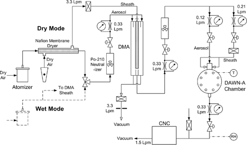 FIG. 2 Schematic diagram of the flow system used for generation and sampling of calibration particles.