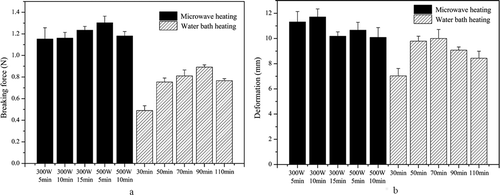 Figure 1. Breaking force (a) and deformation (b) of the KGM gels treated with different heating methods.