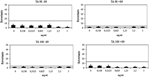 Figure 3. Dose-response curve of compound 6h against TA98 and TA100 in the presence and absence of S9 according to AMESMPF test.