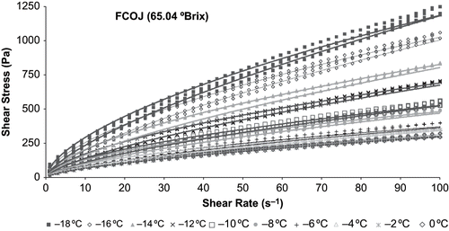 Figure 1 Typical shear stress – shear rate curves of Frozen Concentrated Orange Juice (FCOJ) at 65.04 °Brix within the temperature range from −18°C to 0°C.