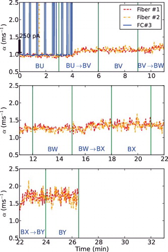 Figure 9. Time evolution of α obtained from the conventional α-fitting method in Core B.