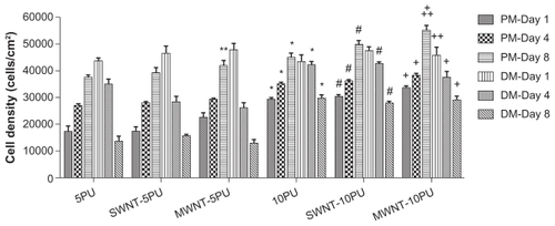 Figure 6 MTS assay results in proliferation and differentiation media.Notes: Values are presented as the mean ± standard error of the mean (n = 3). *P < 0.01 when compared with 5PU-alone at each same time point; #P < 0.01 when compared with SWNT-5PU at same time point; +P < 0.01 when compared with MWNT-5PU at same time point; ++P < 0.05 when compared with 10PU-alone at same time point; **P < 0.05 when compared with 5PU-alone at same time point.Abbreviations: PM, proliferation media; DM, differentiation media; MWNT, multiwalled nanotubes; SWNT, single-walled nanotubes; 5PU, 5% w/v polyurethane; 10PU, 10% w/v polyurethane.