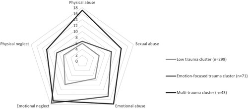 Figure 2. Childhood trauma subtype scores per trauma cluster.