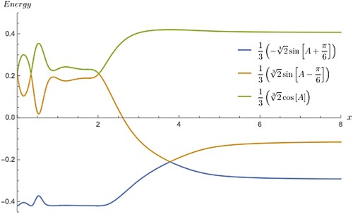 Figure 2. In the PES of O2H+, it is found that there is no triple degeneracy in the lowest three electronic states but only doubly degeneracies interconnecting the three surfaces (states). In this plot, the existence of doubly degenerate point is proven to have arisen from the angular factor involving pre-defined quantity which is defined in Equation (Equation12(12) A=13arg⁡(X3+X5)(12) ). The magnitude of angular factor differs state wise as a function of x due to the opposing sign of the phase factor and also the differences in the form of the function itself. The xaxis refers to linear distance and the curve from angular factor varies as x varies and hence invoking π in x axis is not appropriate.
