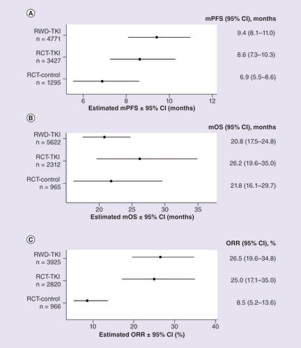 Figure 5. Meta-analysis efficacy estimates.Forest plot of (A) mPFS, (B) mOS and (C) ORR for patients with mRCC treated with first-line TKIs.mOS: Median overall survival; mPFS: Median progression-free survival; mRCC: Metastatic renal cell carcinoma; ORR: Objective response rate; RCT: Randomized controlled trial; RCT-control: Matching control, non-TKI in randomized controlled trial; RCT-TKI: TKI agent in randomized controlled trial; RWD: Real-world data; RWD-TKI: TKI agent in RWD study; TKI: Tyrosine kinase inhibitor.