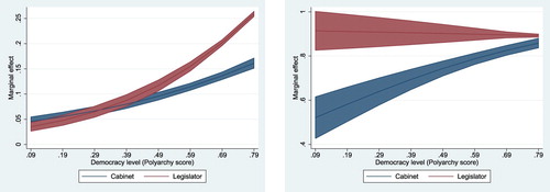 Figure 4. Marginal effect of democratic levels on social welfare bills by sponsoring entity (left: social welfare or others; right: universal or particularistic welfare).