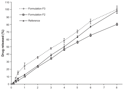 Figure 1 Comparative mean in vitro cellulose acetate membrane transport profiles of piroxicam from formulations F2, F3 and reference gel.Note: Mean ± S.D., N = 3.