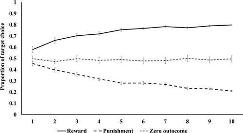 Figure 4. Mean (± standard error) proportion of target face selection for each block in the reward, punishment, and zero-outcome conditions in Experiment 2.