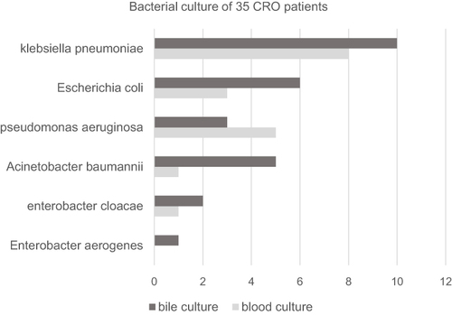 Figure 2 Both blood culture and bile culture results of 35 CRO patients.