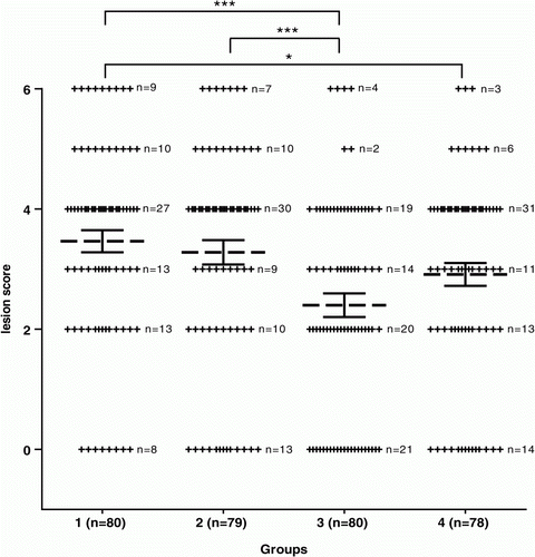 Figure 2.  Lesion scores of individual broiler chickens challenged with C. perfringens in Trial 2. Dotted bars, average lesion score in each group. Solid bars, standard error of the mean (GraphPad Prism Software, Inc, La Jolla, USA). A significant decrease was seen between both control groups (Groups 1 and 2) and the group vaccinated with active supernatant (Group 3) (***P<0.001). A significant difference was oserved between the unvaccinated control group (Group 1) and the group vaccinated with toxoid (Group 4) (*P<0.05). A description of the vaccination schedule of Groups 1 to 4 is shown in Table 1.