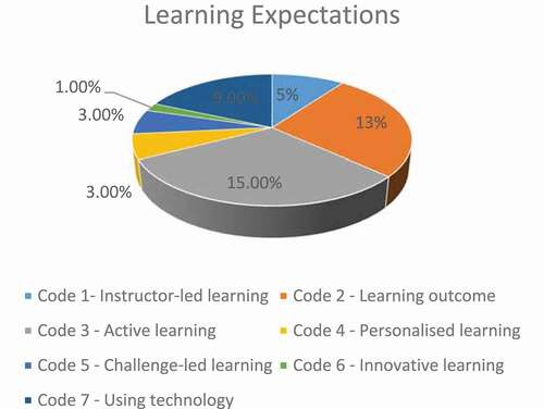 Figure 1. Learning Expectations and related codes