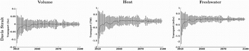 Fig. 13 Transitional Water volume (left), heat (middle), and freshwater (right) transports for Davis Strait for FUTURE. The bars indicate the inflow (positive) and outflow (negative) components only. The thick lines correspond to the net transport.