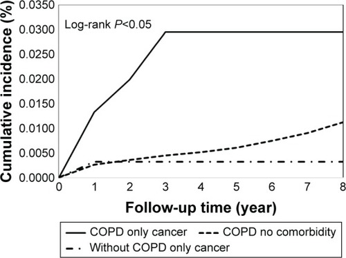 Figure 5 Cumulative incidence of empyema in patients with only cancer.