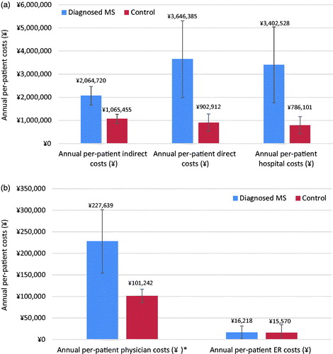 Figure 5. (a) Comparison of annual per-patient indirect, direct, and hospital costs. 95% confidence intervals are presented, and all p-values <.001. (b) Comparison of annual per-patient physician costs and ER costs. 95% confidence intervals are presented, and p-values significant at .001 are indicated with an *. ER, Emergency room; MS, Multiple sclerosis.