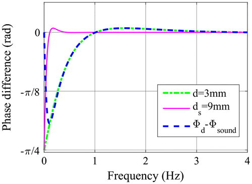 Figure 5. Phase of thermal waves for a defect depth of d = 3 mm, for a sound thickness of ds = 9 mm and the difference of these two phases.