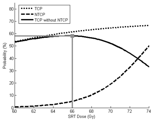 Figure 1. TCP and NTCP models using baseline parameters. The optimal SRT dose in this scenario is 66 Gy. This provides a 61% chance of tumor control, 5% chance of severe toxicity and a 58% chance of “success” (tumor control without toxicity).