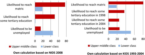 Figure 5: Likelihood of a young adult (21 to 25) reaching matric, obtaining some tertiary education and not finding employment