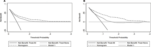 Figure 4 Decision curve analyses of the nomogram. (A) training cohort; (B) validation cohort. Model 1 = Age + BMI + Diabetes + Previous stroke; Nomogram = Age + BMI + Diabetes + Previous stroke + SII + SIRI.