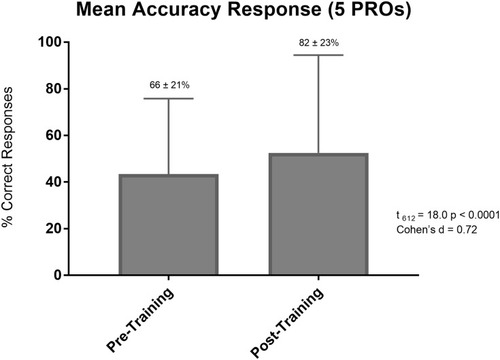 Figure 1 Mean accuracy response (5 PROs).