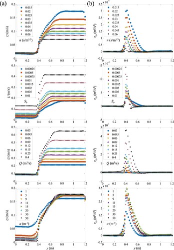 Figure 3. Lateral profiles of (a) longtidinal velocity U and (b) Reynolds shear stress τxy influenced by the factors.