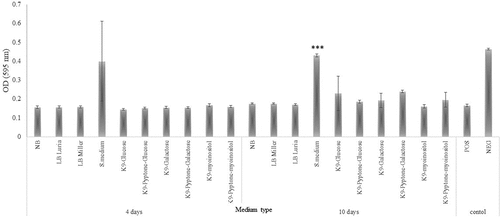 Figure 2. The inhibitory effect of different F. defendens filtrates on S. melliferum growth in culture at two time points. Filtrates were tested after 4 and 10 days of F. defendens growth prior to filtration. Higher OD values correspond to lower growth. Sterile medium served as a negative control (NEG), and S. melliferum (approx. 1x107CFU/ml) was cultured in S-medium as a positive control (POS). Data are given as means with standard deviations from triplicate samples, with results being representative of one out of three biological experiments. ***P < .01.