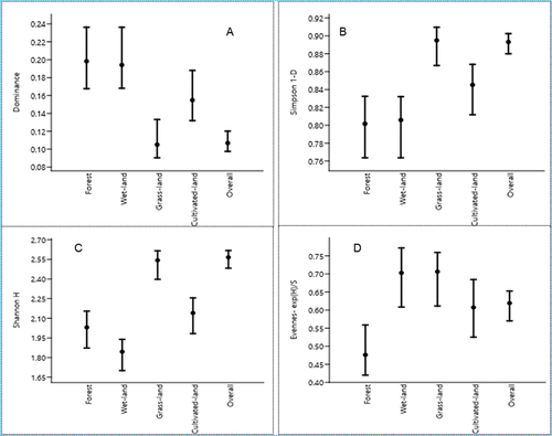 Figure 6. Error bars of mammalian species diversity indices across habitat types.