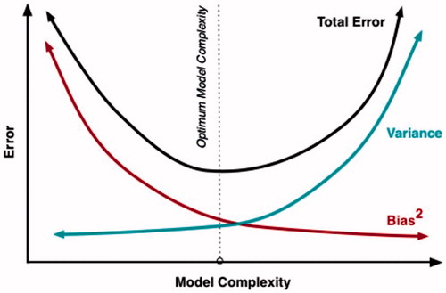 Figure 1. The relation between increasing complexity (amount of data) and the total number of errors in a scientific model. The figure illustrates a U-shaped relation resulting from diminishing bias (increased validity of the scientific model) and an increasing variation (reduced reliability of the model). A trade-off with an optimal interval is defined in the figure.[Citation8]