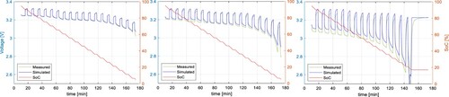 Figure 10. Comparison of measured voltage and simulation results without modelling hysteresis at 40, 20, and 0 ˚C for LFP.