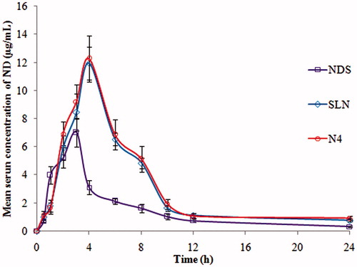 Figure 6. Pharmacokinetic (PK) profiles of nisoldipine in rat serum following oral administration of ND-NLCs (N4), optimized SLNs and NDS formulation (mean ± SD, n = 6).