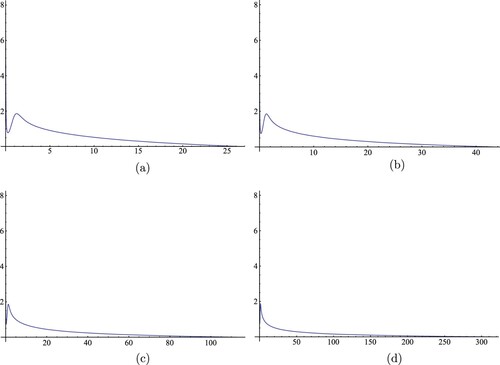 Figure 2. Numerical solutions of (Equation12(12) {−(ρ(r)p(r)r2u′(r))′=r2ρ2(r)u5(r)+λr2ρ3(r)u(r),forr∈(0,R),u′(0)=u(R)=0,(12) ) for α=1, β=1, λ=−6, and different values of R and k: (a) R = 26.4421, k = 1.1. (b) R = 43.4183, k = 1.2. (c) R = 114.356, k = 1.3. (d) R = 316.708, k = 1.35.