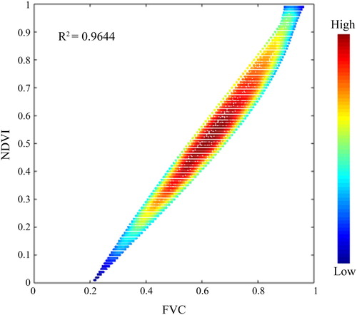Figure 3. Scatter plots between FVC and the corresponding NDVI based on PROSAIL simulations, which demonstrates the approximate linear relationship between FVC and NDVI.