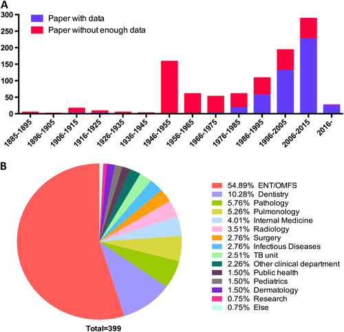 Fig. 2 Publication timeline and reporting department from the literature review. a Number of publications by year. b Distribution of the reporting department. ENT ear-nose-throat; OMFS oral and maxillofacial surgery