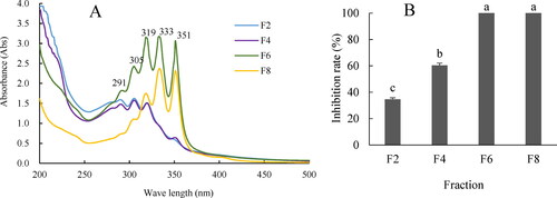 Figure 2. Scanning broad spectrum of four fractions extracted from the cell-free filtrates of HU2014 culture broth by spectrophotometry (A) and the antifungal activity of four fractions against R. solani YL-3 on day 3 (B). Values are means ± SD of three independent experiments. Means with the same letter for inhibition rate are not significantly different (p＜0.05). F2, F4, F6 and F8 represent one of fractions, respectively.