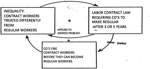 Figure 3. Unintended Consequences regarding Contract Workers.