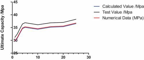 Figure 2. Comparison curves of ultimate bearing capacity of shaft lining structures.